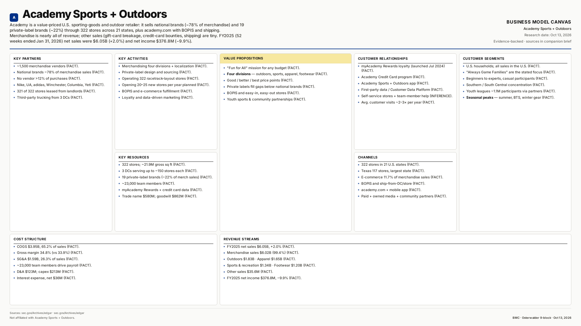 Academy Sports + Outdoors Business Model Canvas