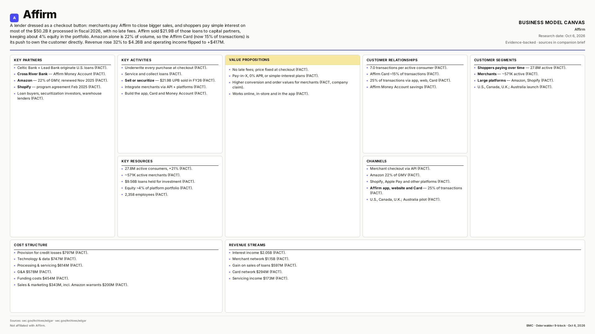 Affirm Business Model Canvas