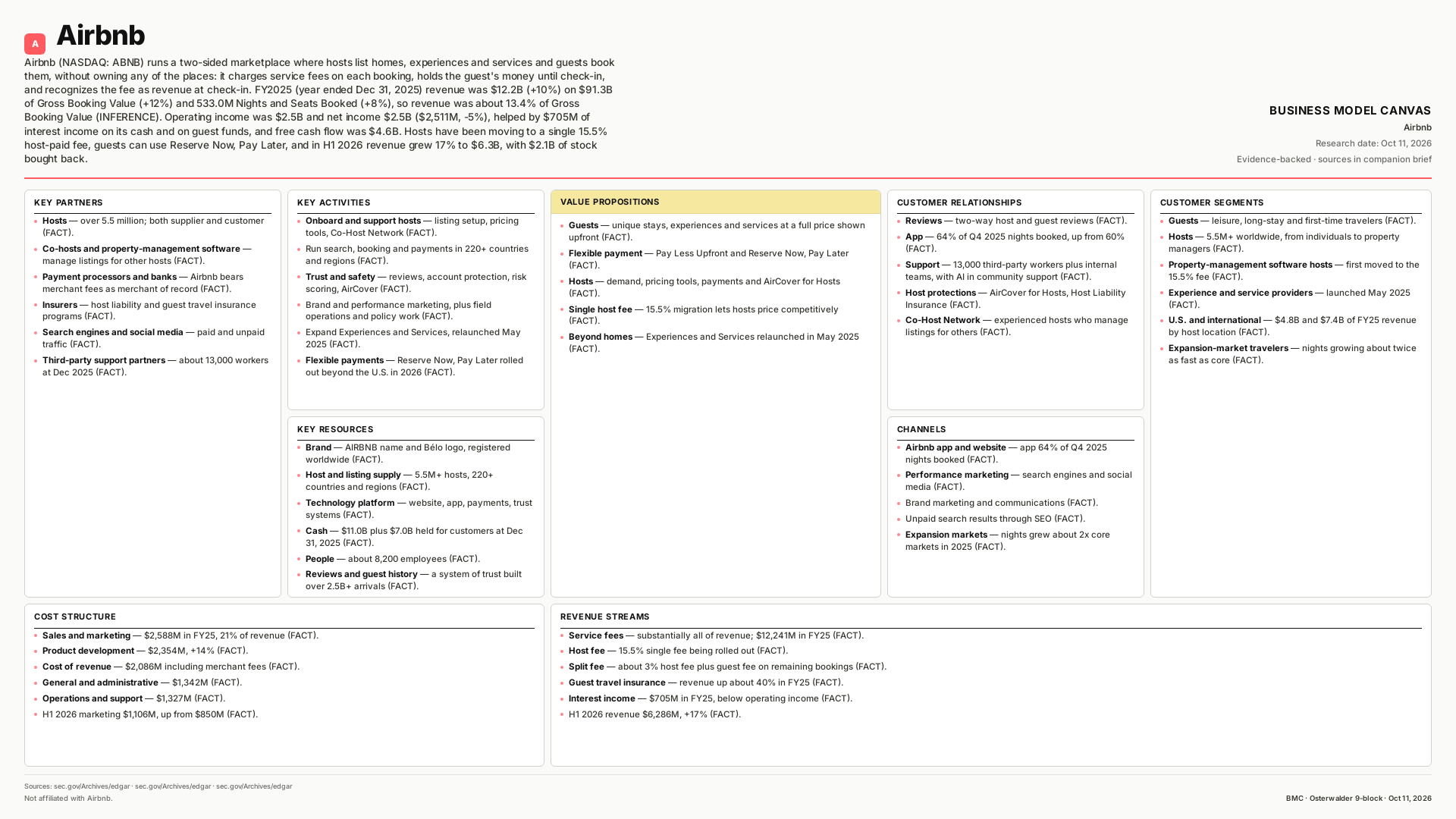 Airbnb Business Model Canvas