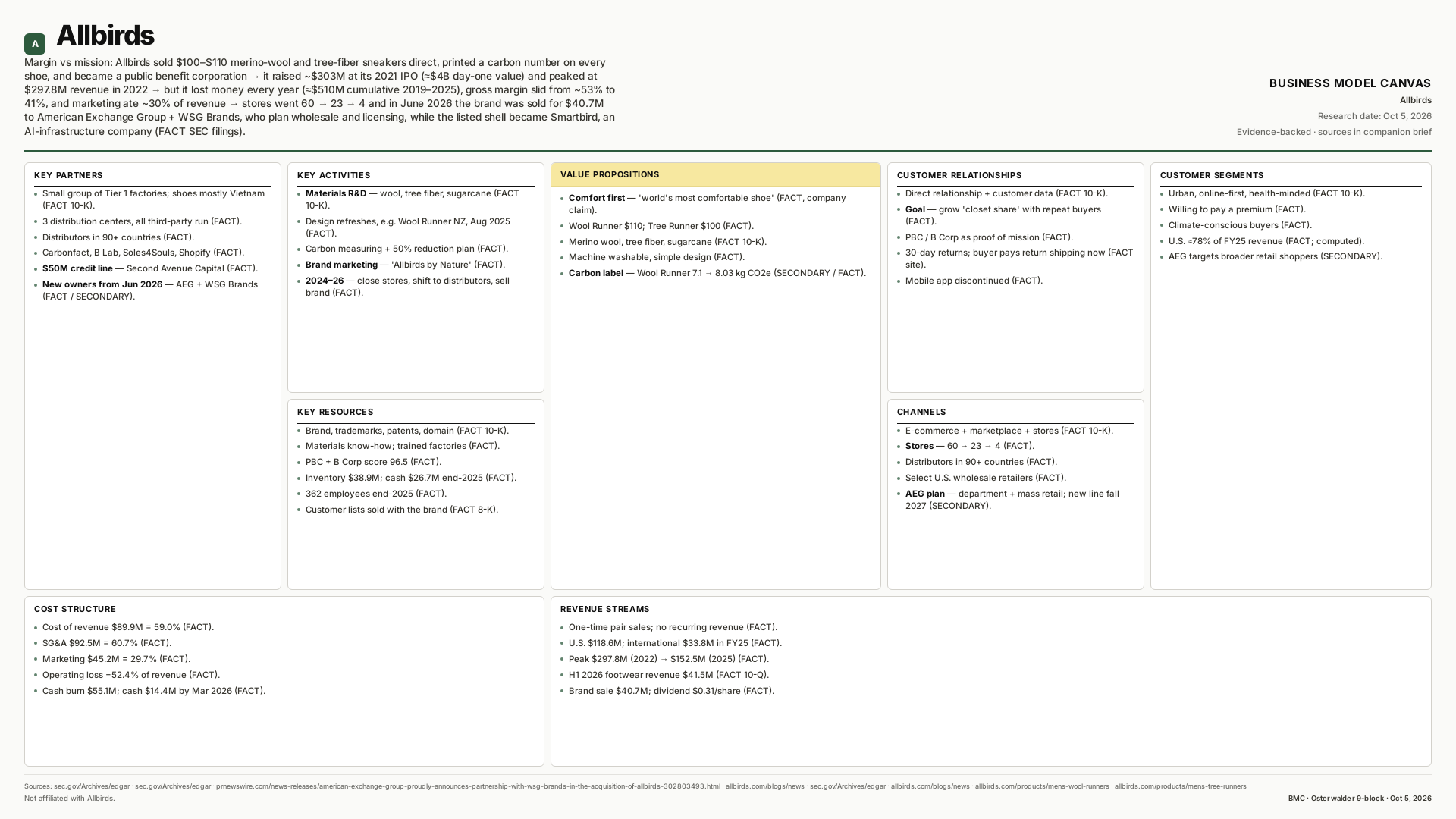 Allbirds Business Model Canvas