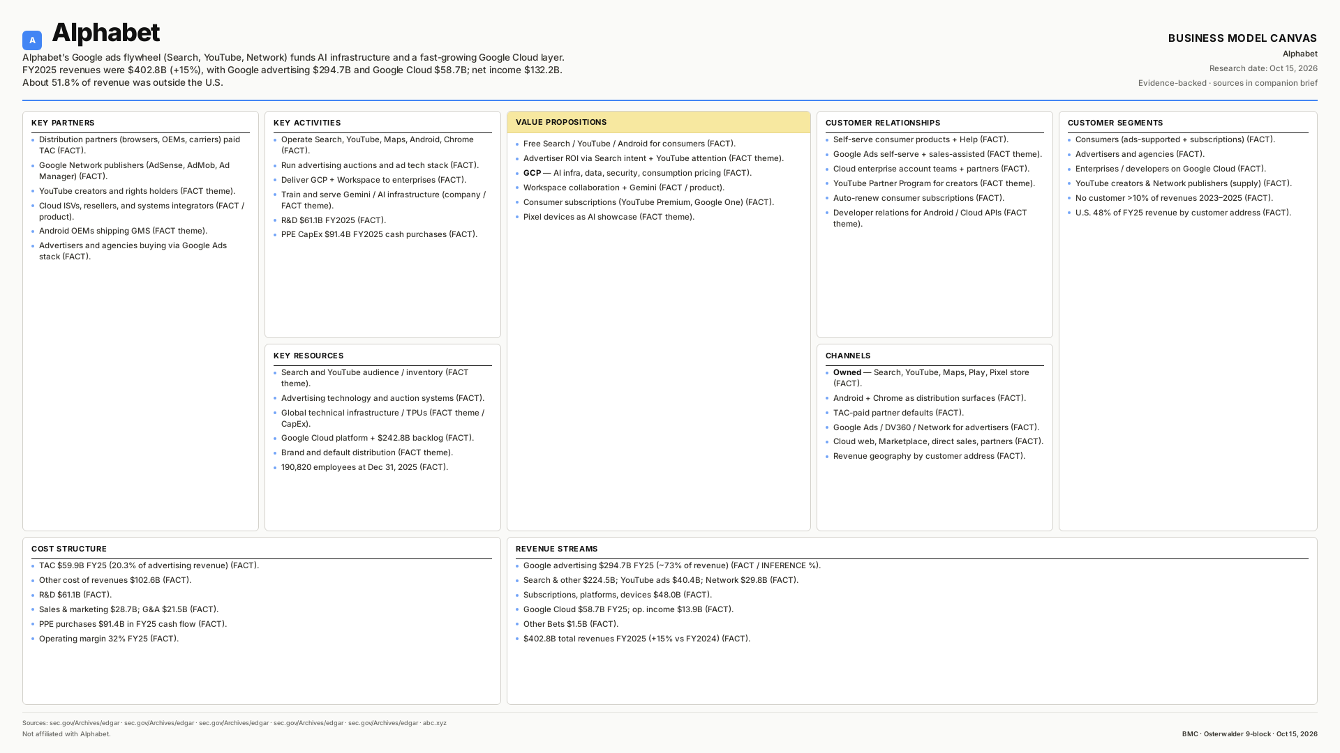 Alphabet Business Model Canvas