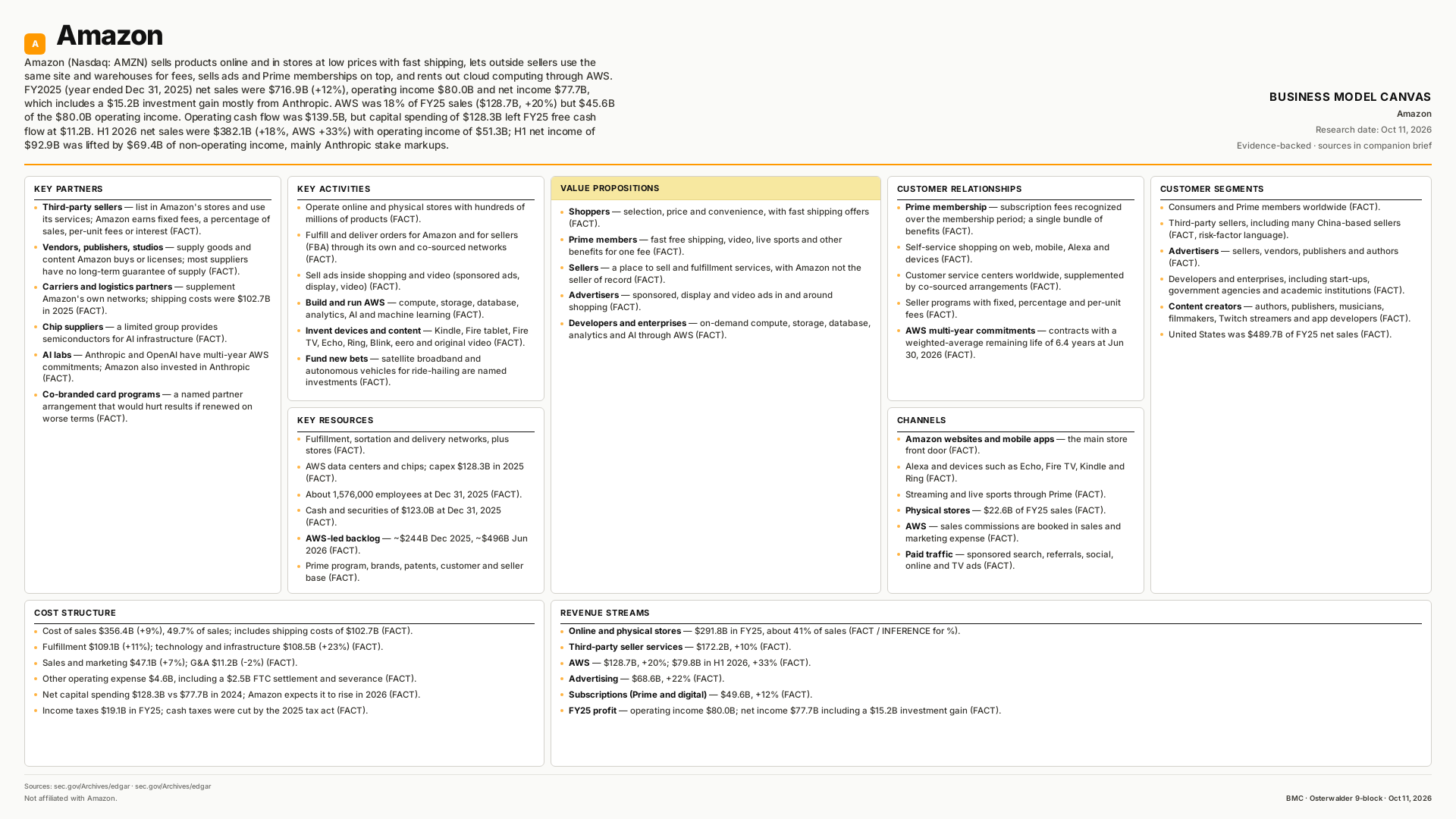 Amazon Business Model Canvas