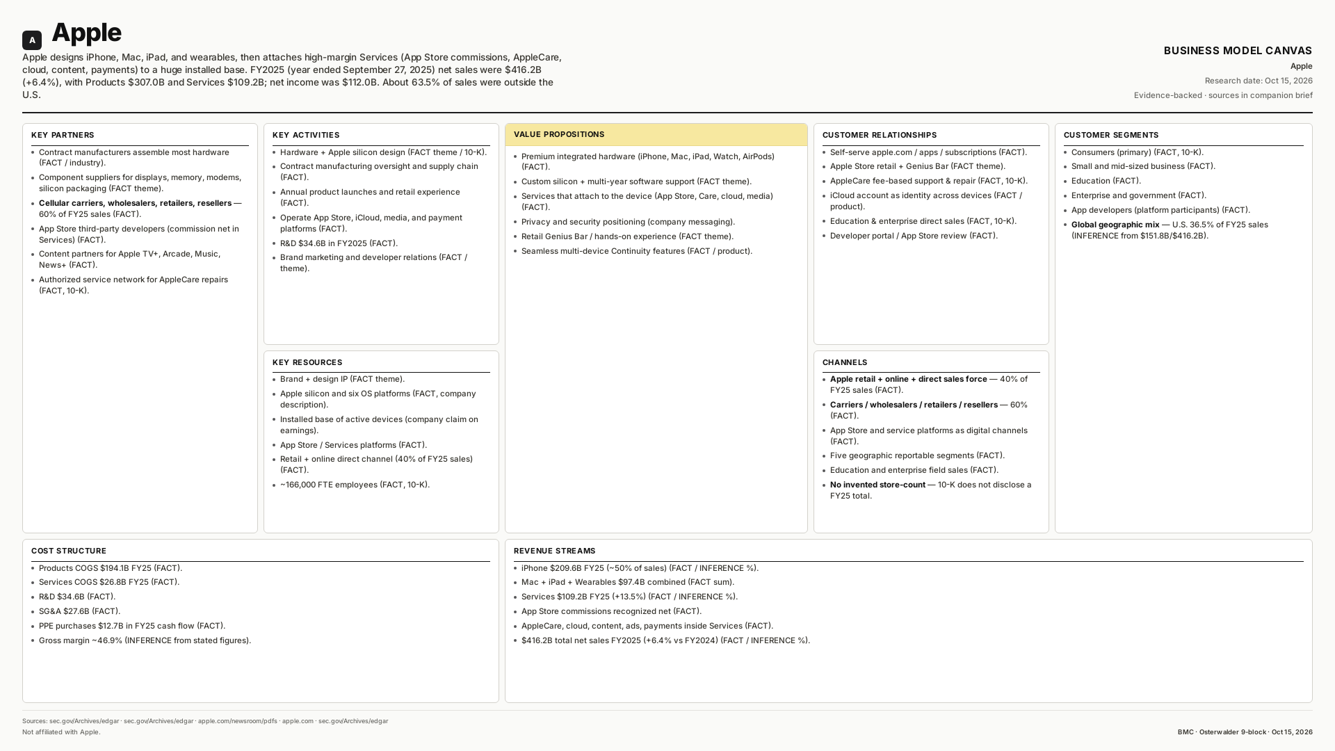 Apple Business Model Canvas