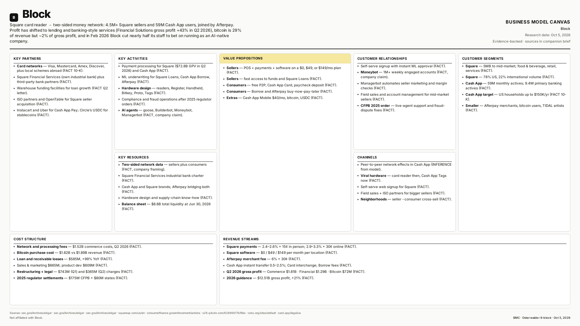 Block Business Model Canvas