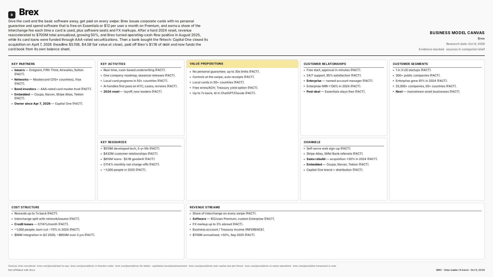 Brex Business Model Canvas