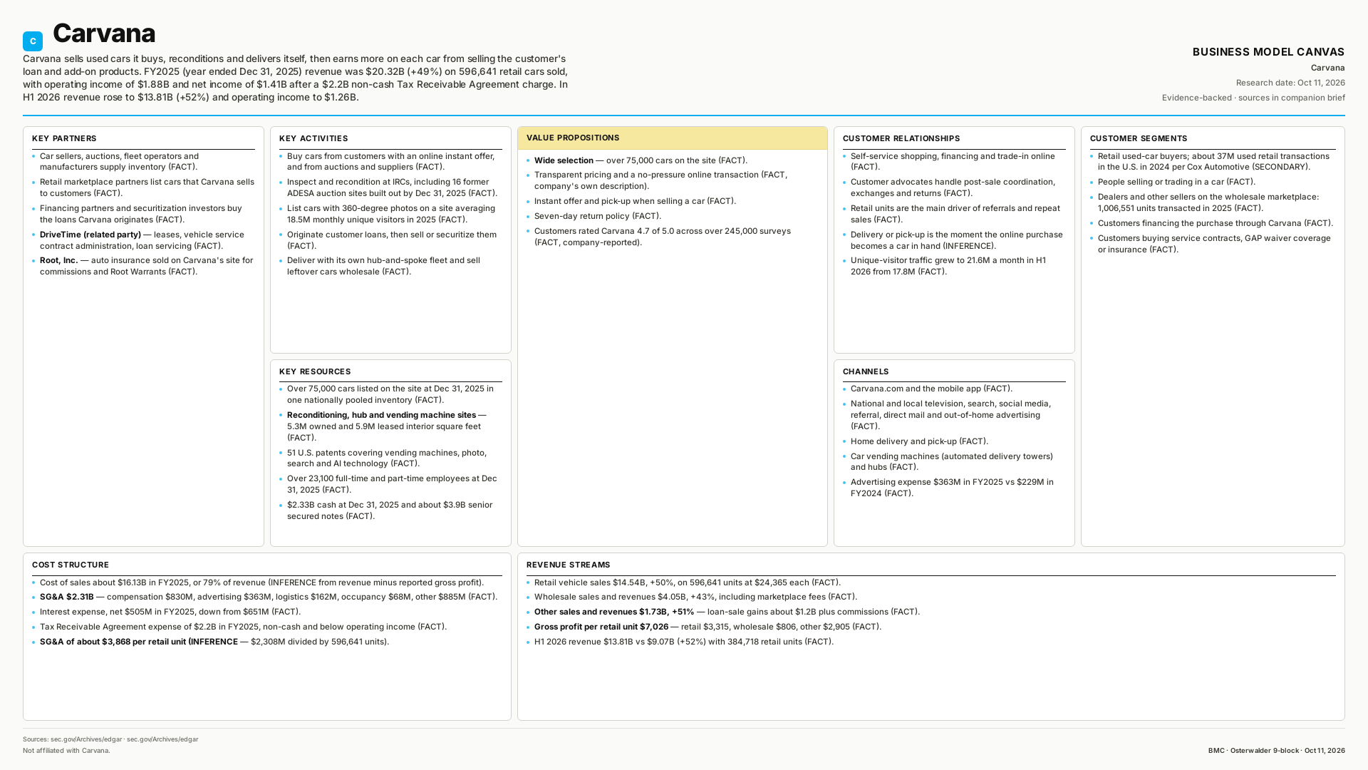Carvana Business Model Canvas