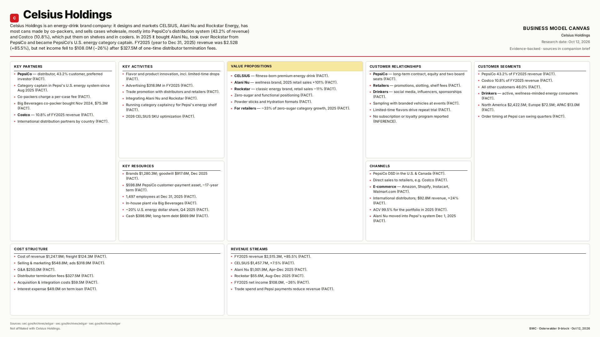 Celsius Holdings Business Model Canvas