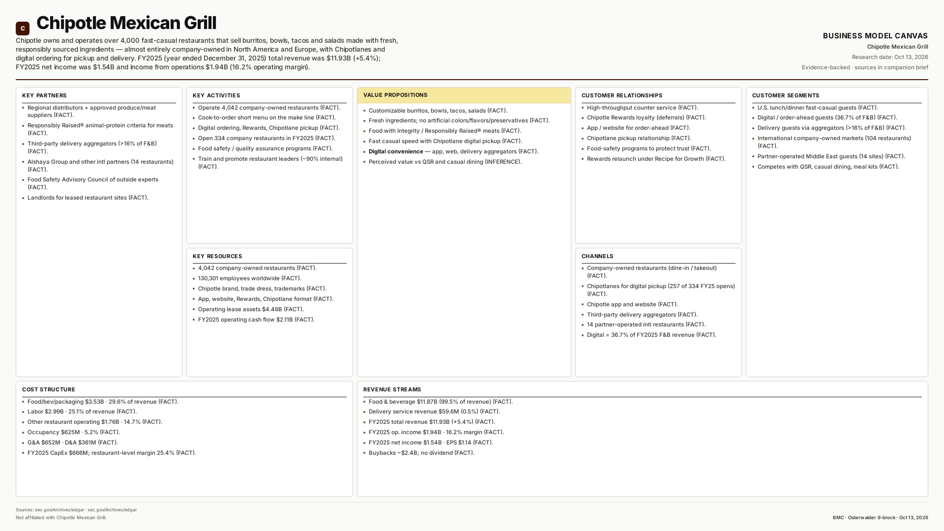 Chipotle Mexican Grill Business Model Canvas