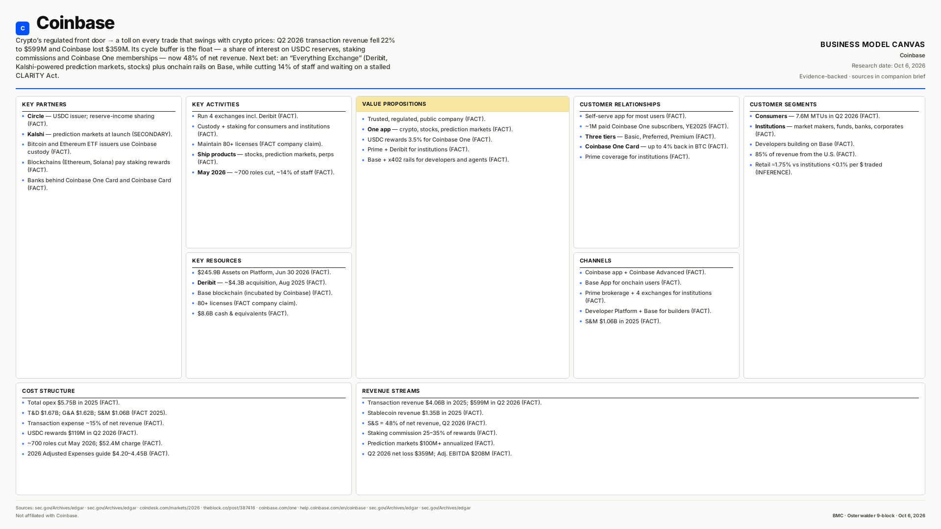 Coinbase Business Model Canvas