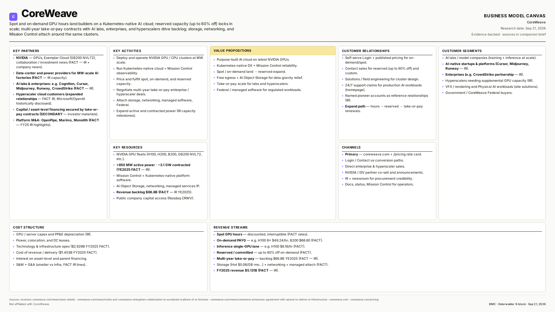 CoreWeave Business Model Canvas