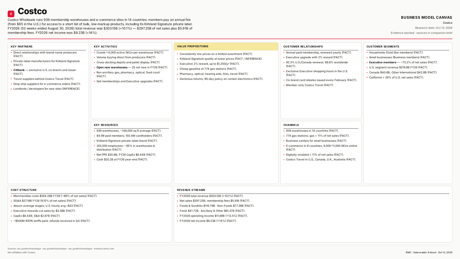 Costco Business Model Canvas