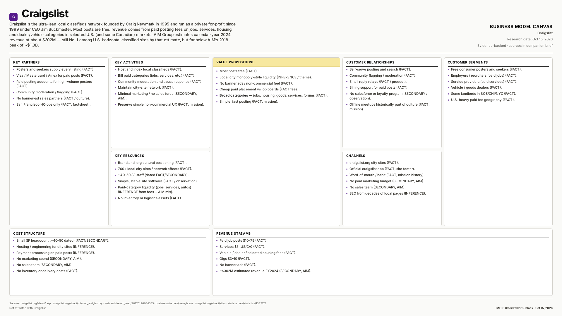 Craigslist Business Model Canvas