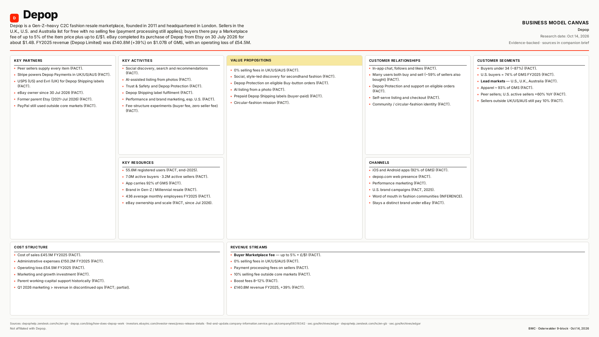 Depop Business Model Canvas