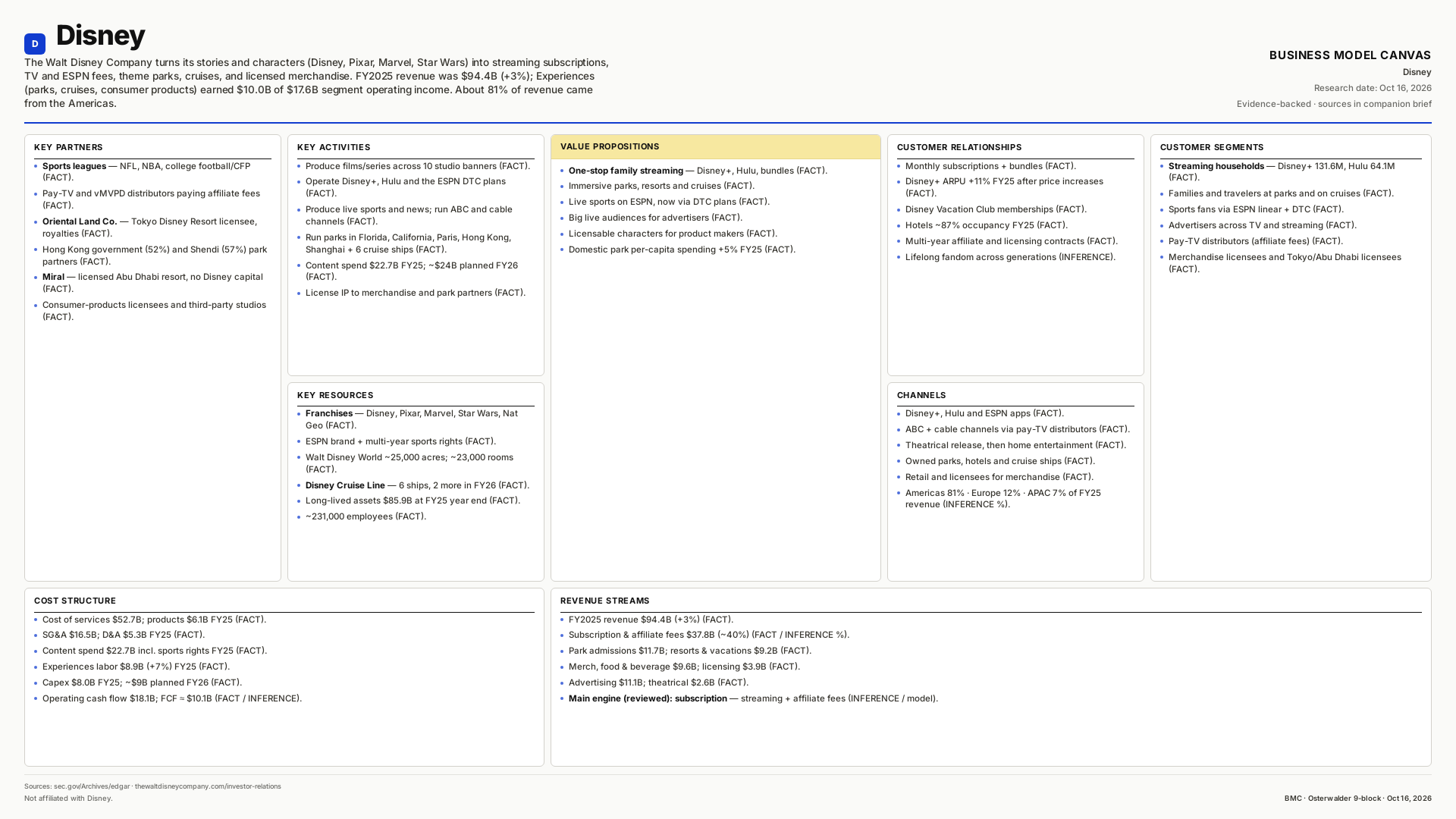 The Walt Disney Company Business Model Canvas