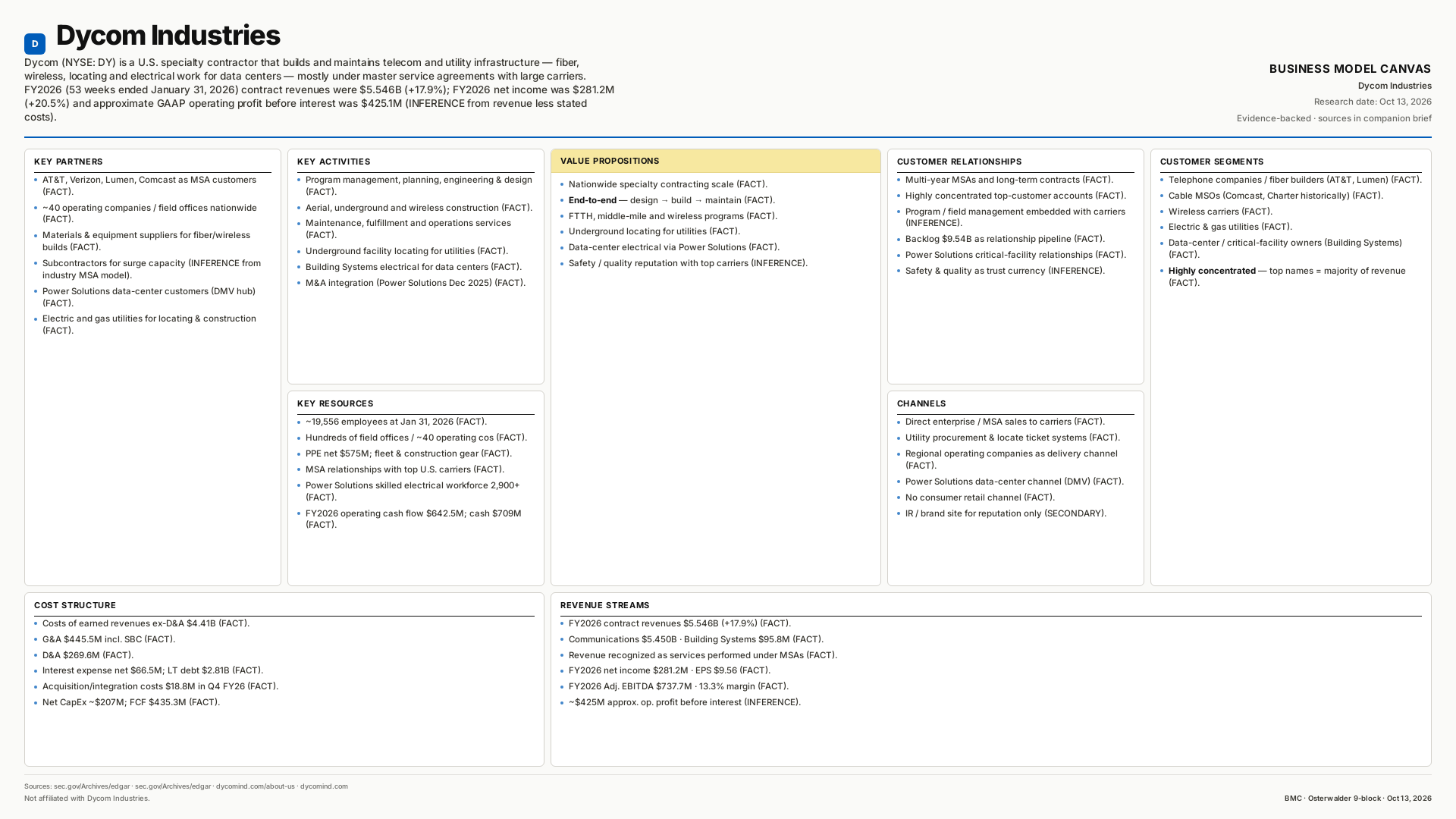 Dycom Industries Business Model Canvas