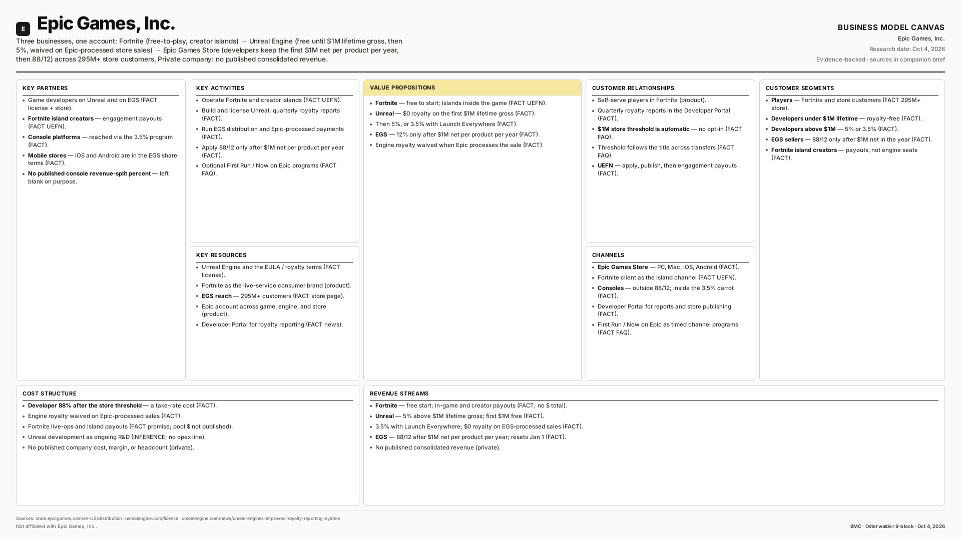 Epic Games, Inc. Business Model Canvas