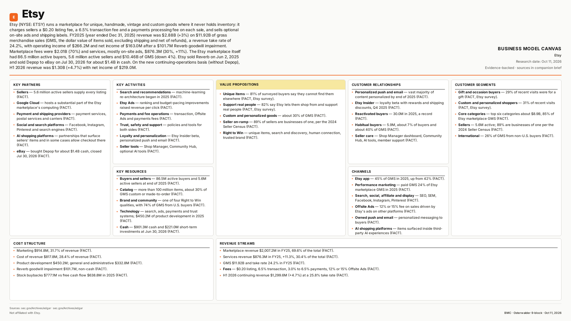 Etsy Business Model Canvas