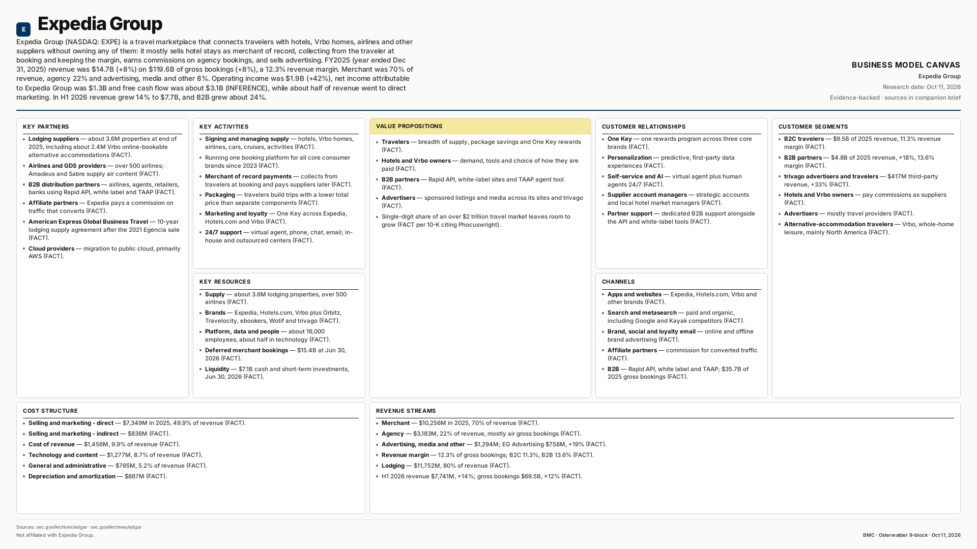 Expedia Group Business Model Canvas