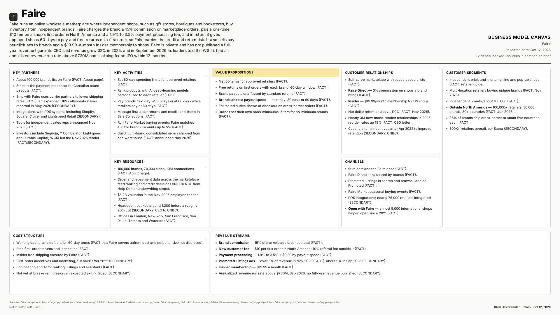 Faire Business Model Canvas