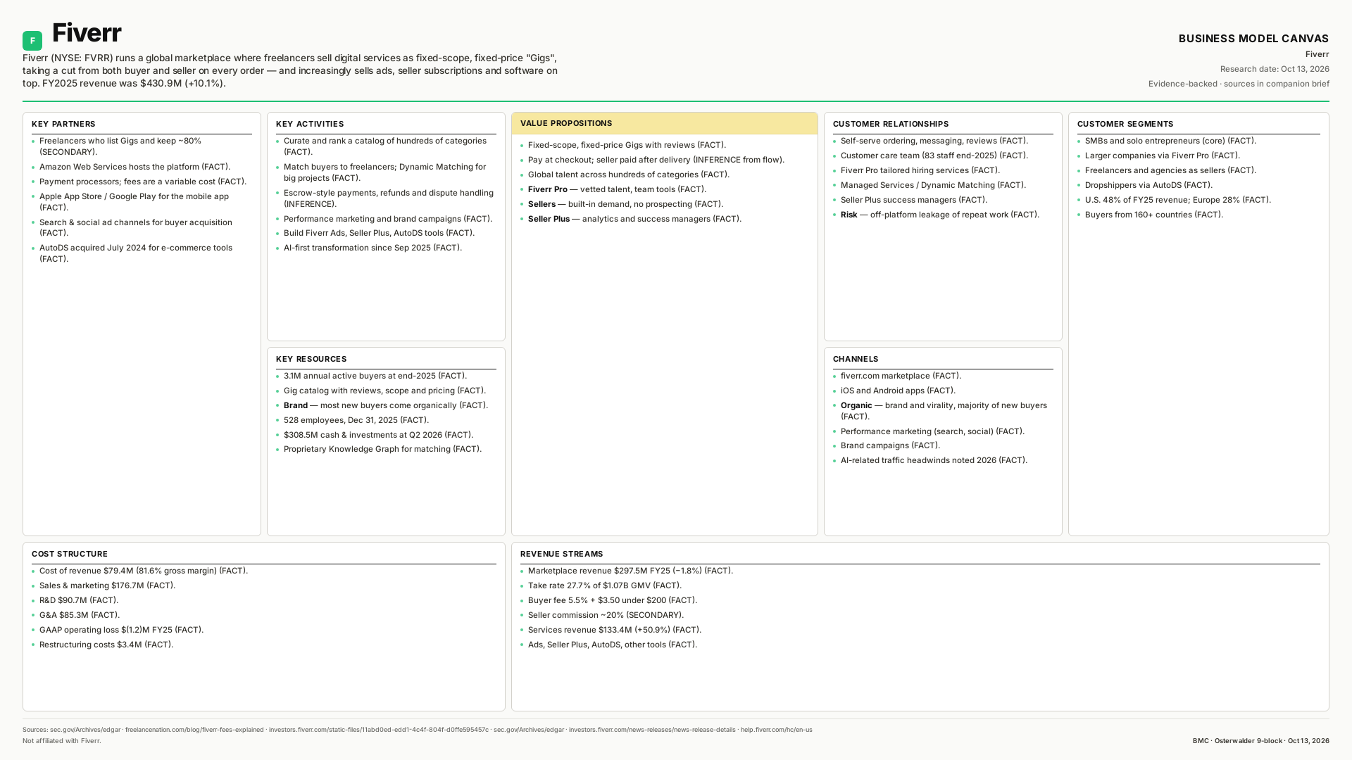 Fiverr Business Model Canvas