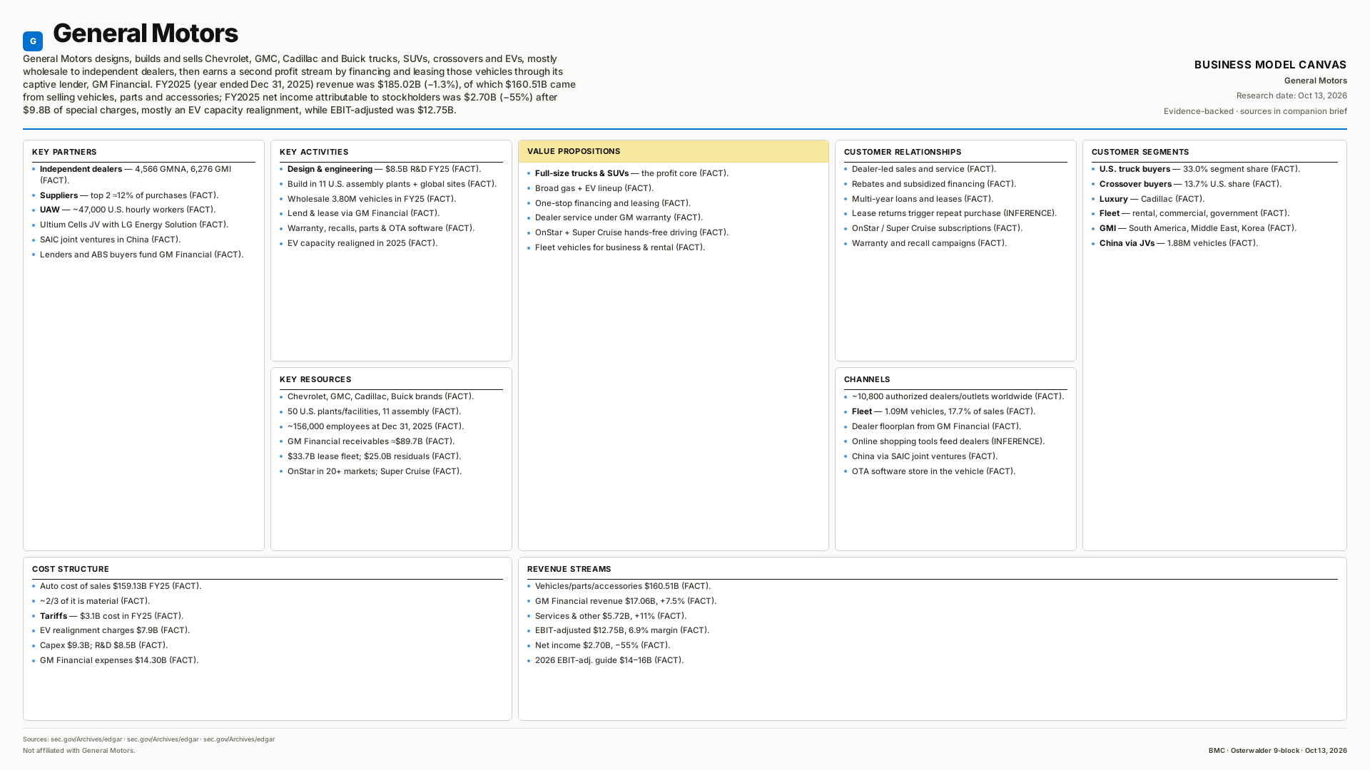 General Motors Business Model Canvas