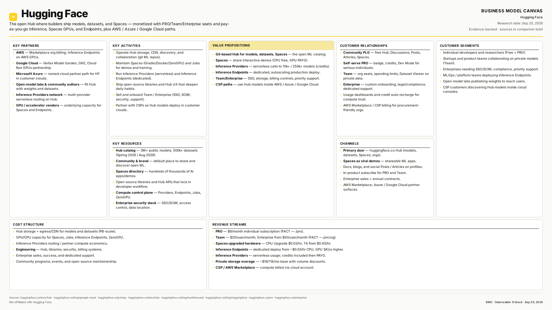 Hugging Face Business Model Canvas