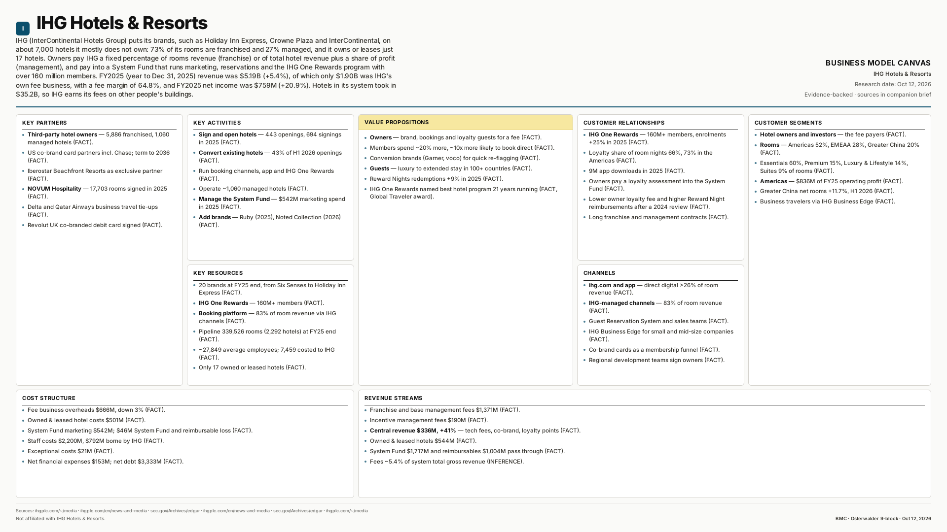 IHG Hotels & Resorts Business Model Canvas