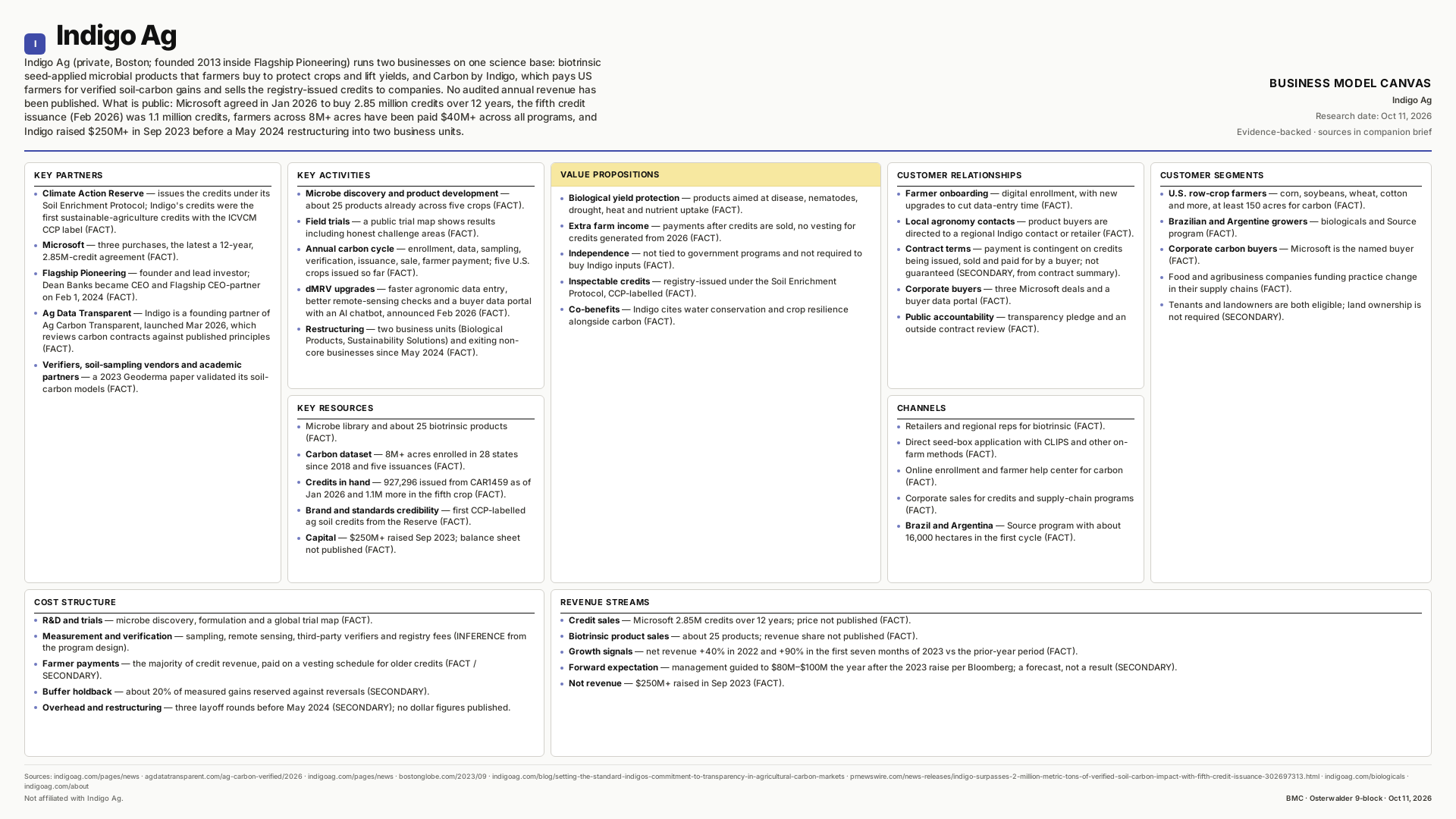 Indigo Ag Business Model Canvas