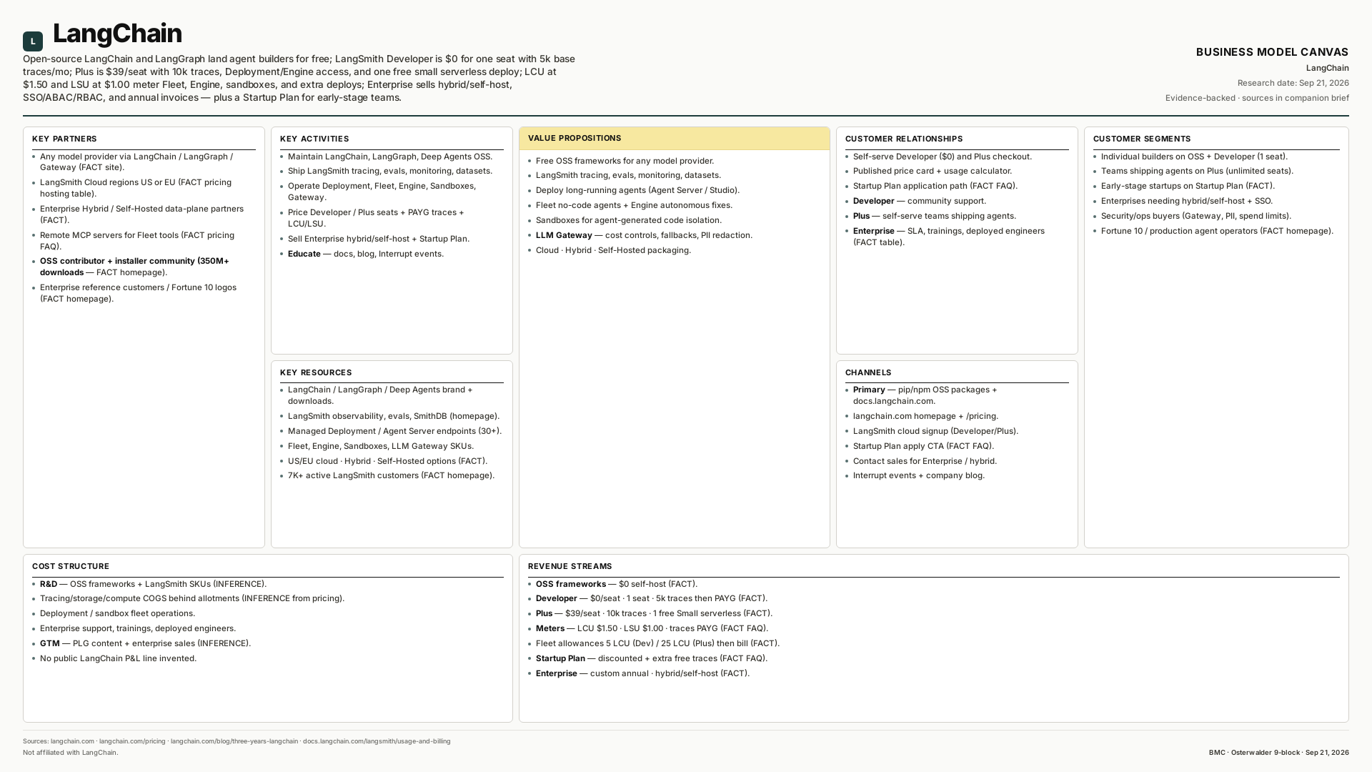 LangChain Business Model Canvas