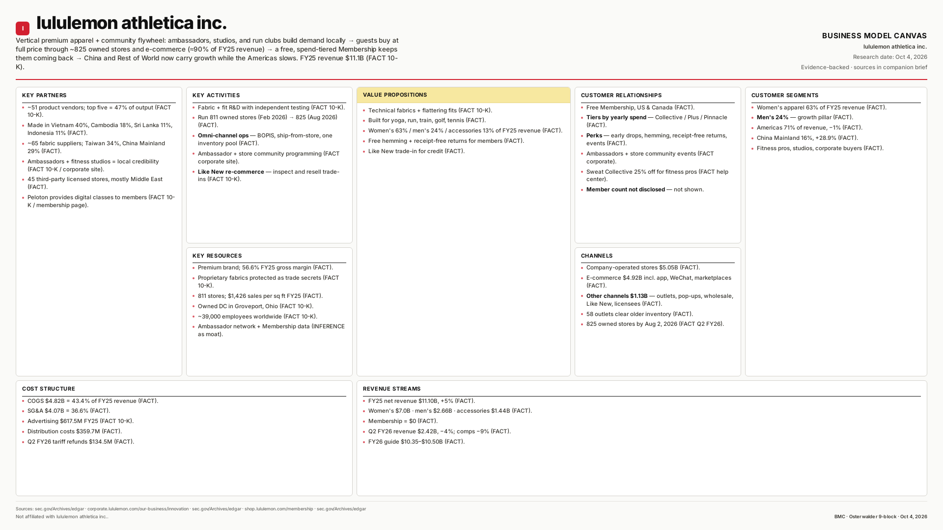 lululemon athletica inc. Business Model Canvas