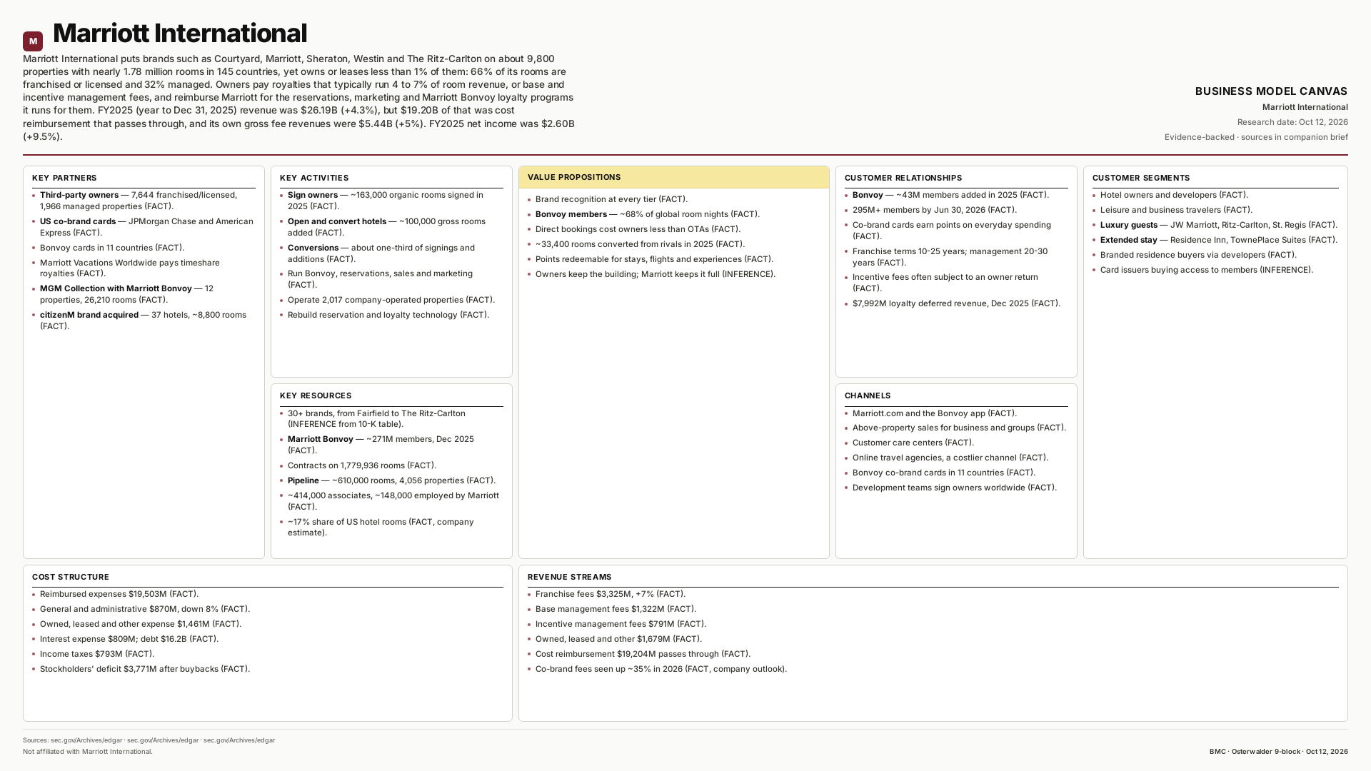 Marriott International Business Model Canvas