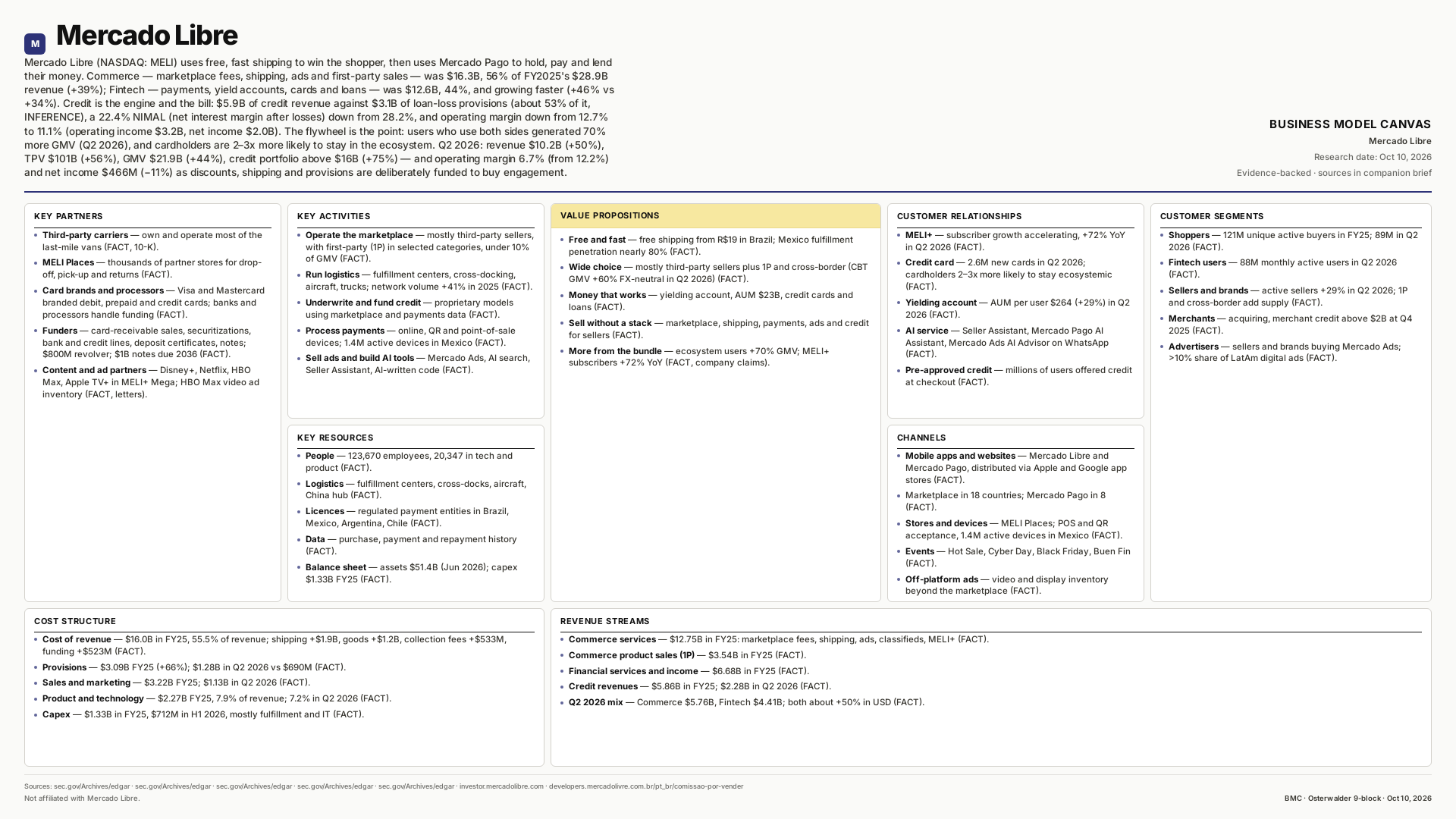 Mercado Libre Business Model Canvas