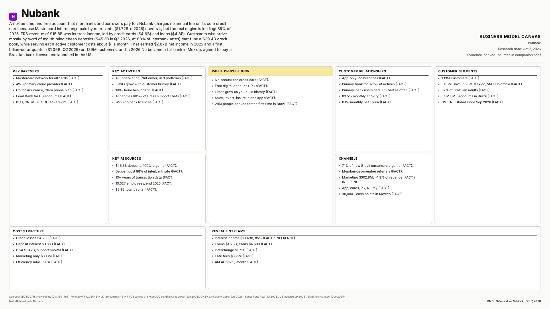 Nubank Business Model Canvas
