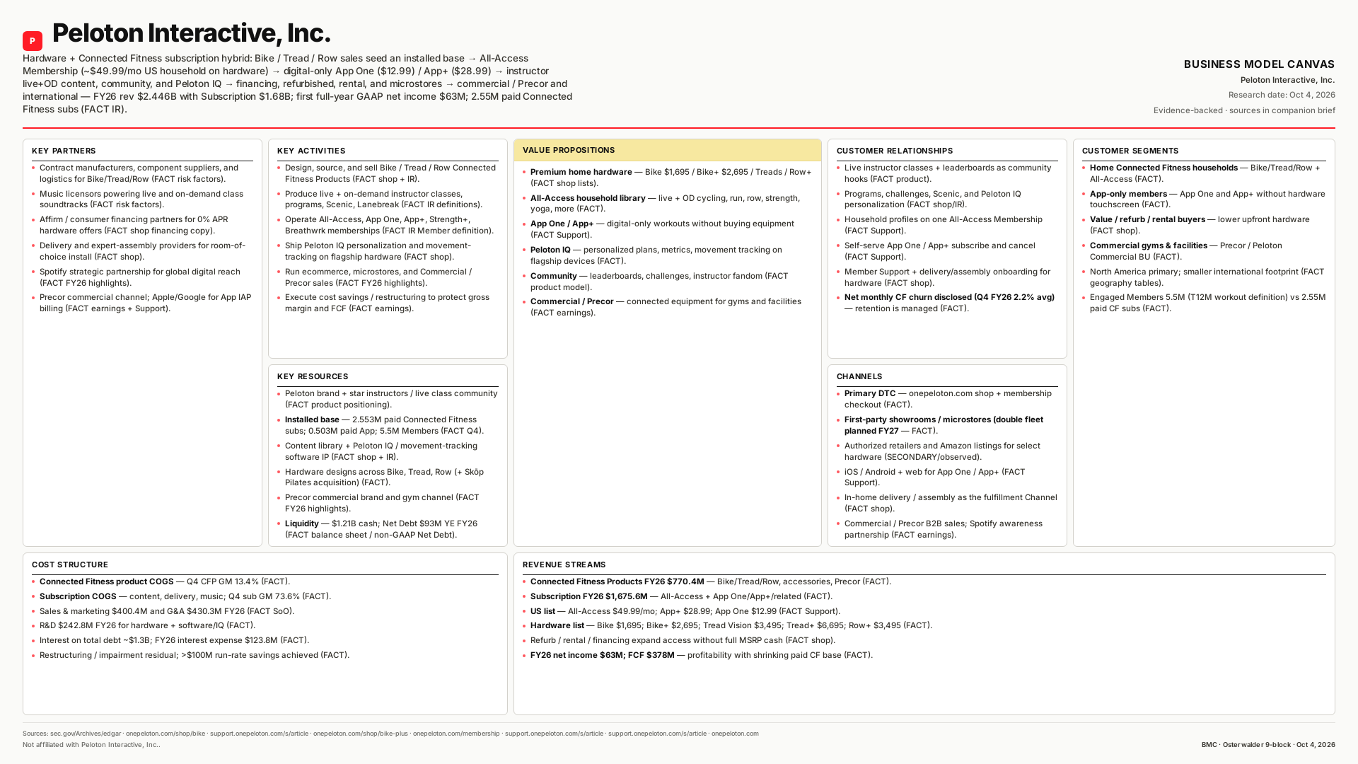 Peloton Interactive, Inc. Business Model Canvas