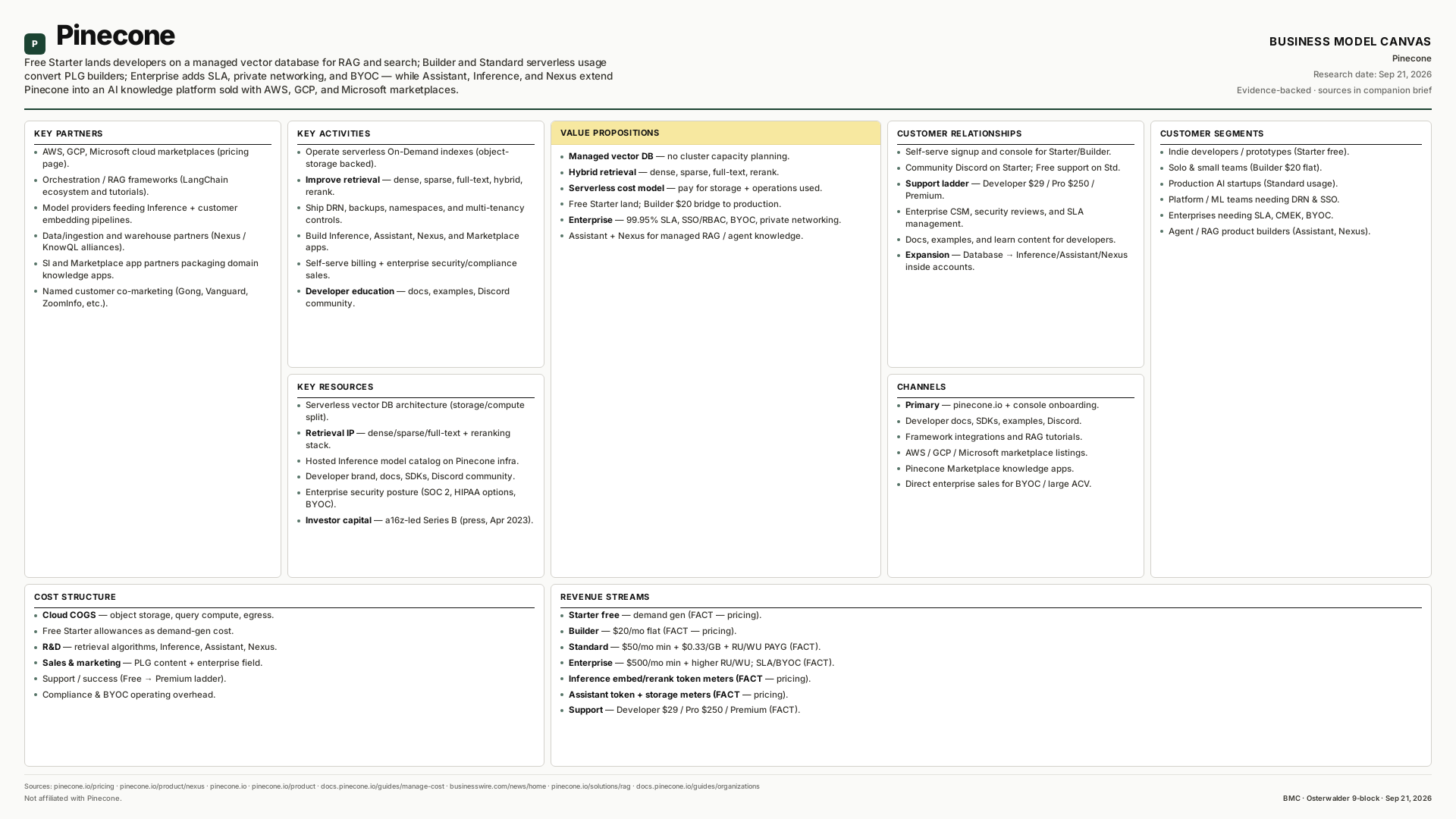 Pinecone Business Model Canvas