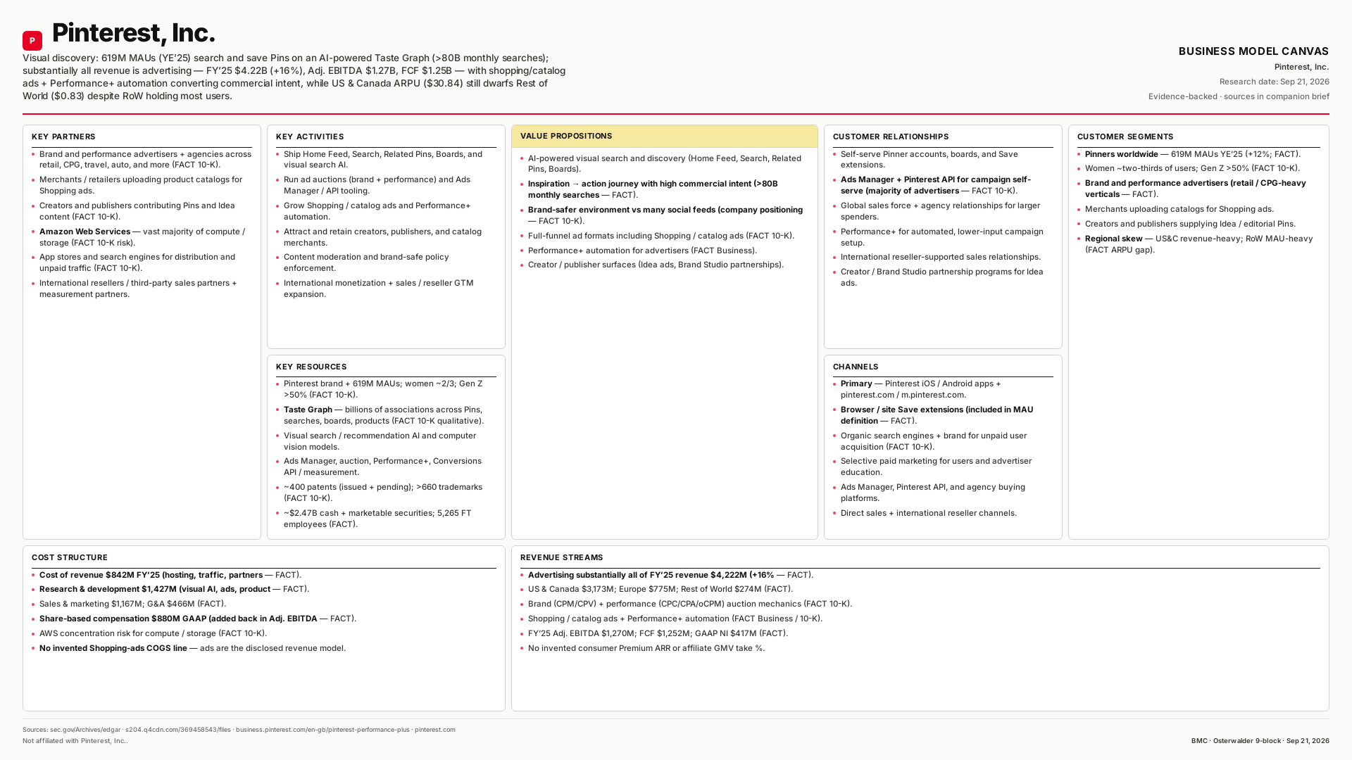Pinterest, Inc. Business Model Canvas
