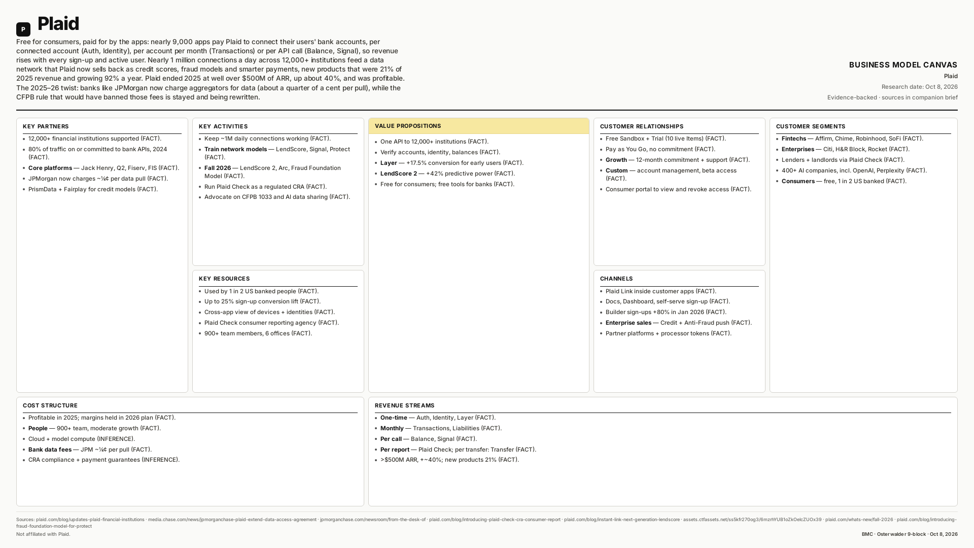 Plaid Business Model Canvas