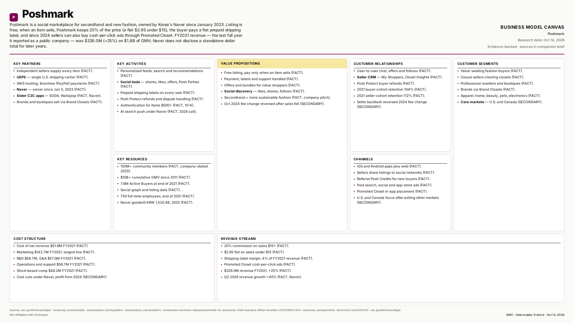 Poshmark Business Model Canvas
