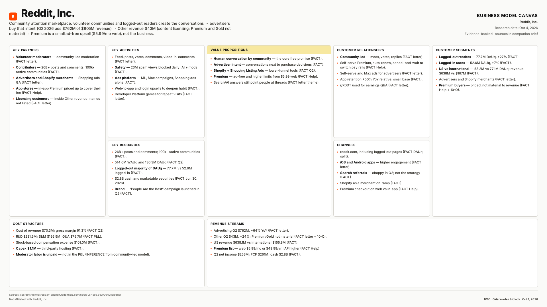 Reddit, Inc. Business Model Canvas