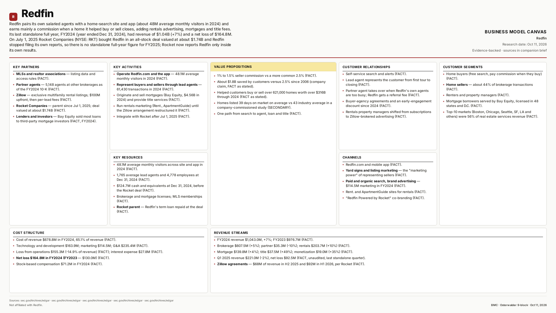 Redfin Business Model Canvas
