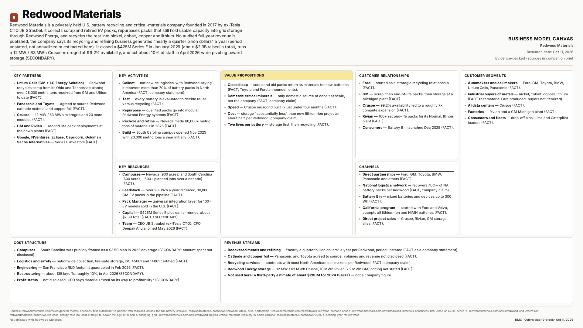 Redwood Materials Business Model Canvas