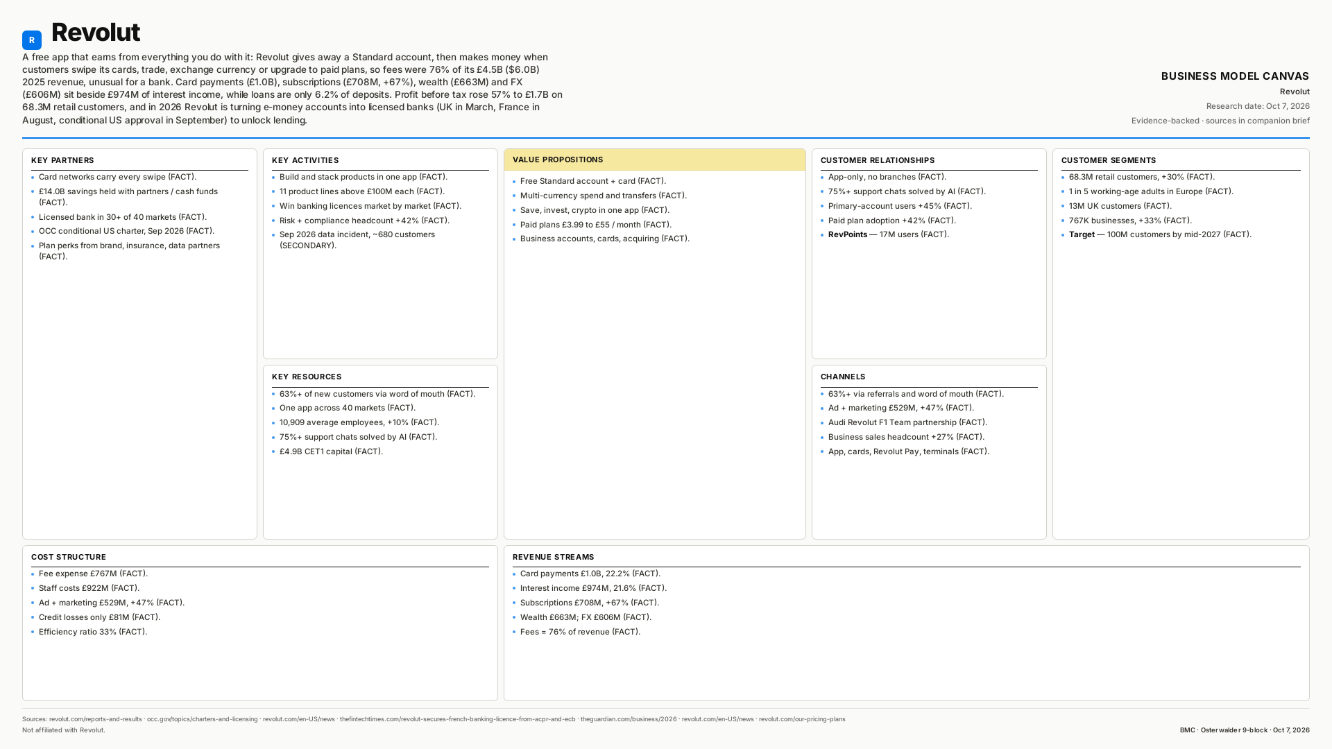 Revolut Business Model Canvas