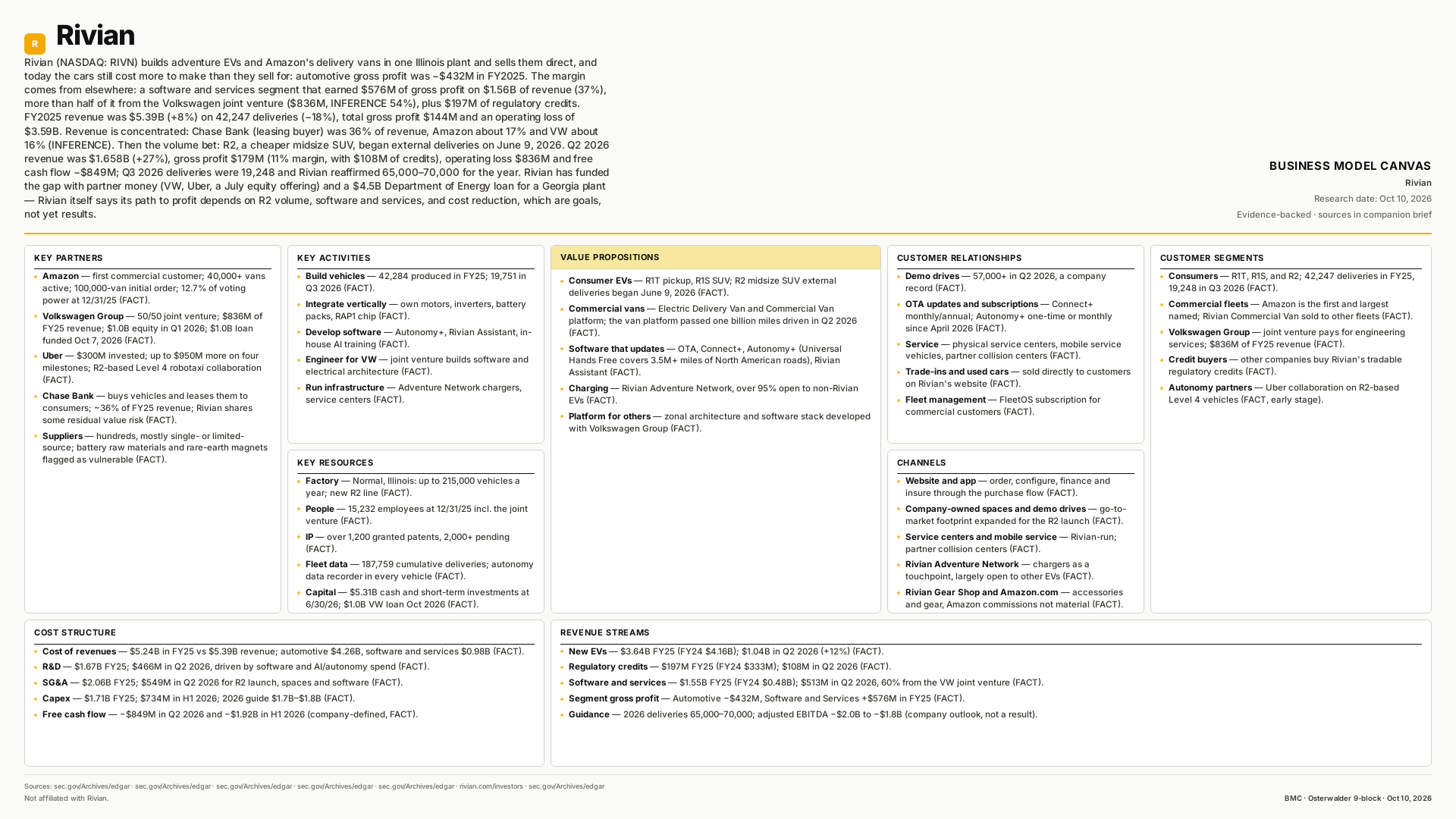 Rivian Business Model Canvas