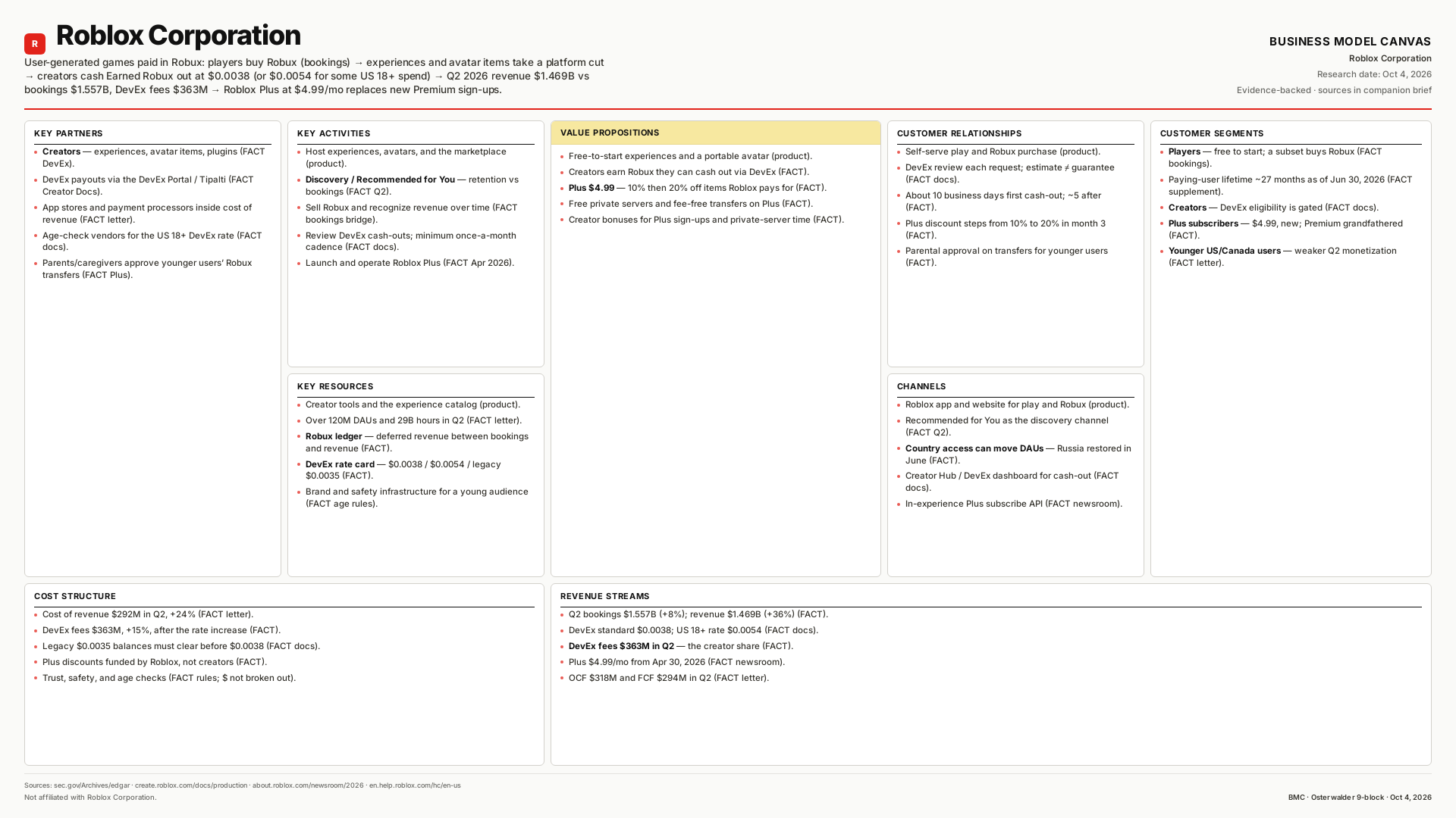 Roblox Corporation Business Model Canvas