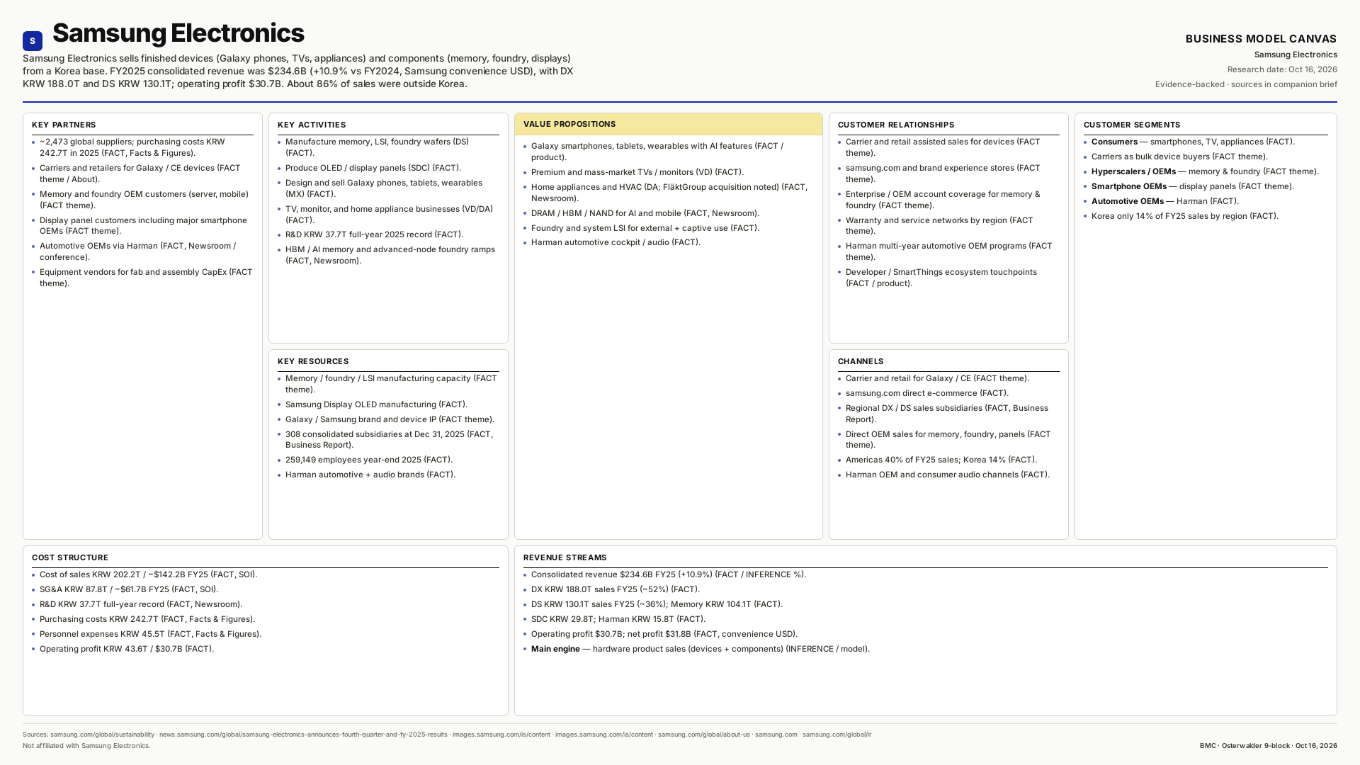 Samsung Electronics Business Model Canvas