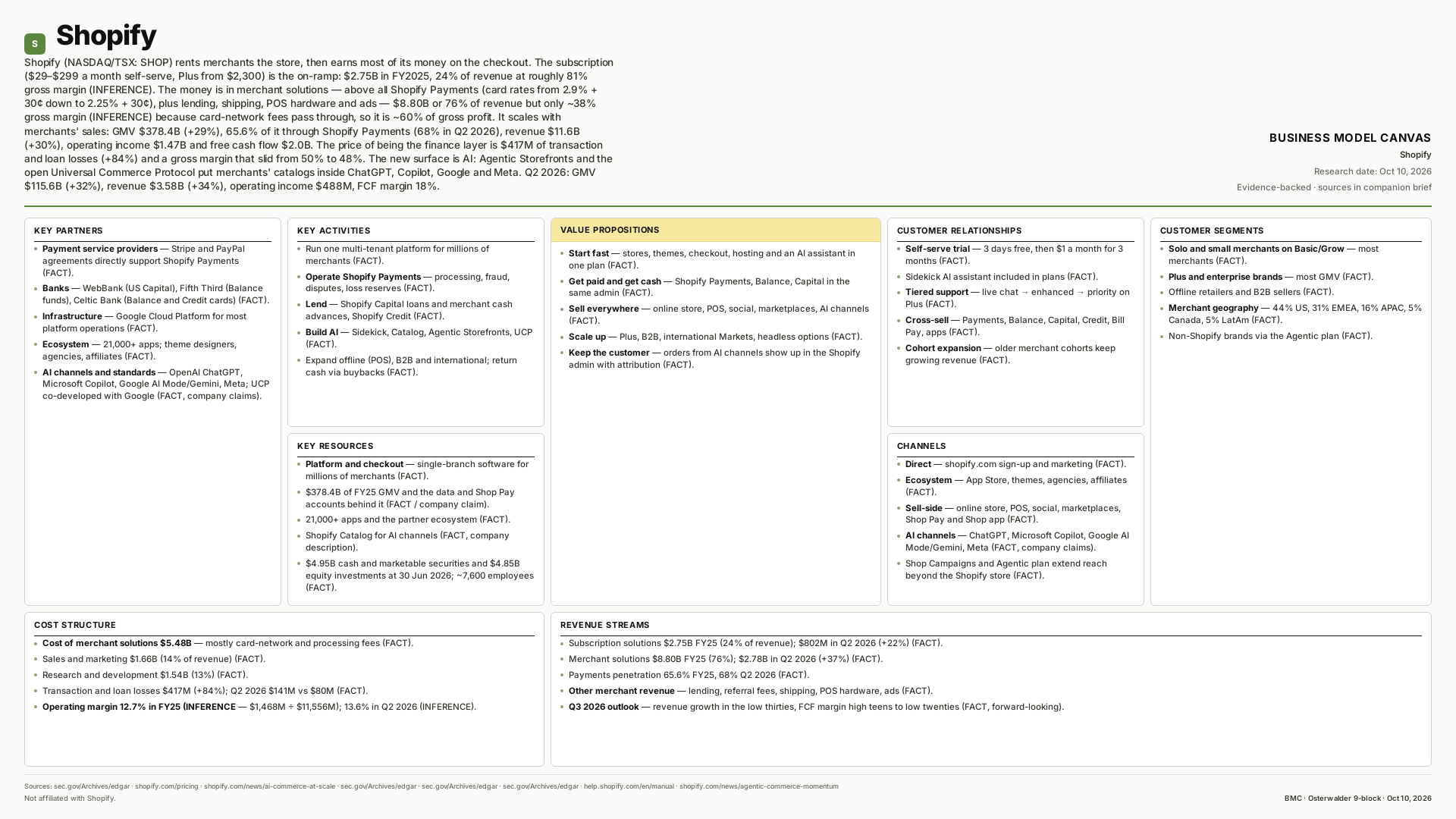 Shopify Business Model Canvas