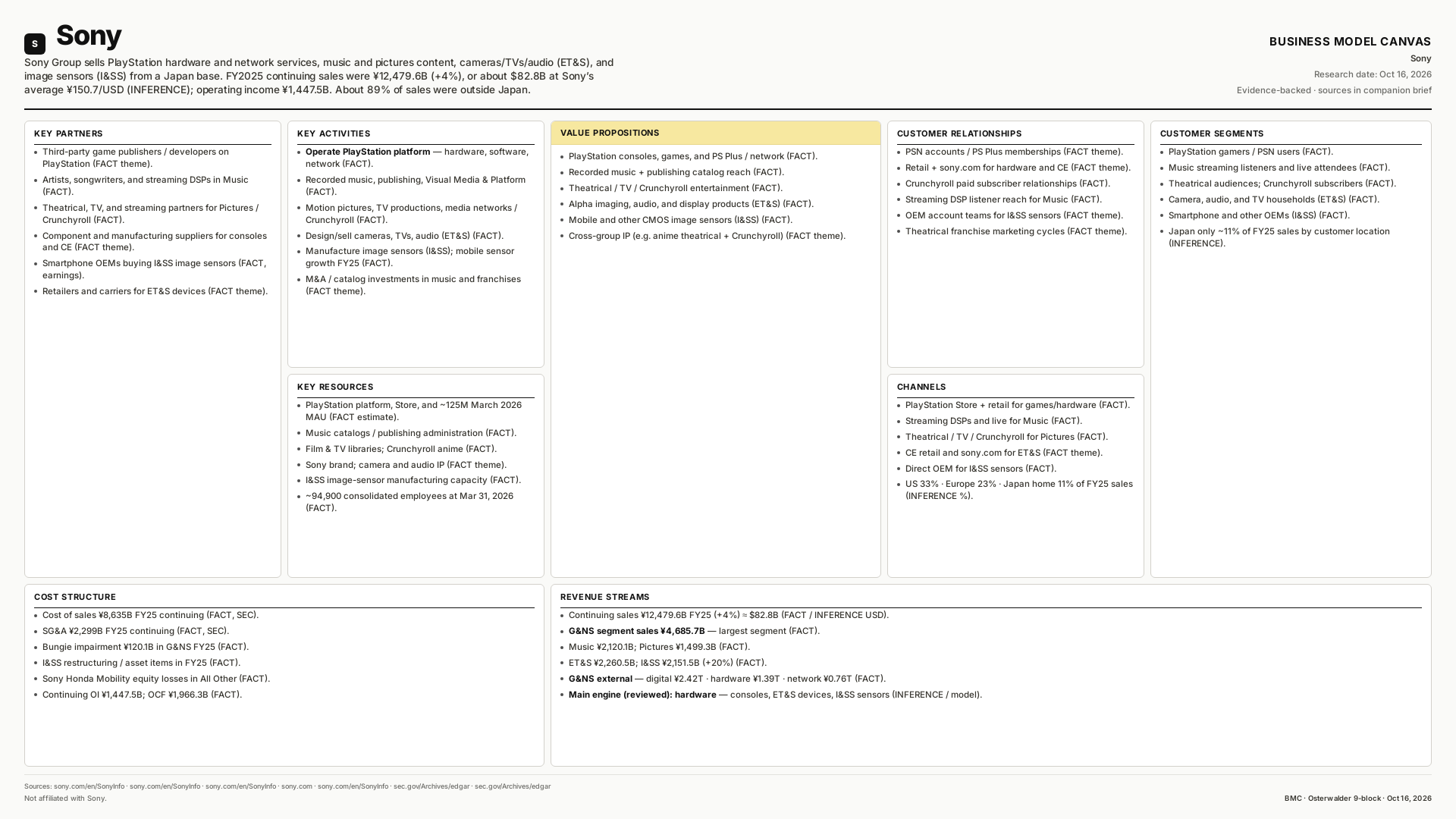  Business Model Canvas