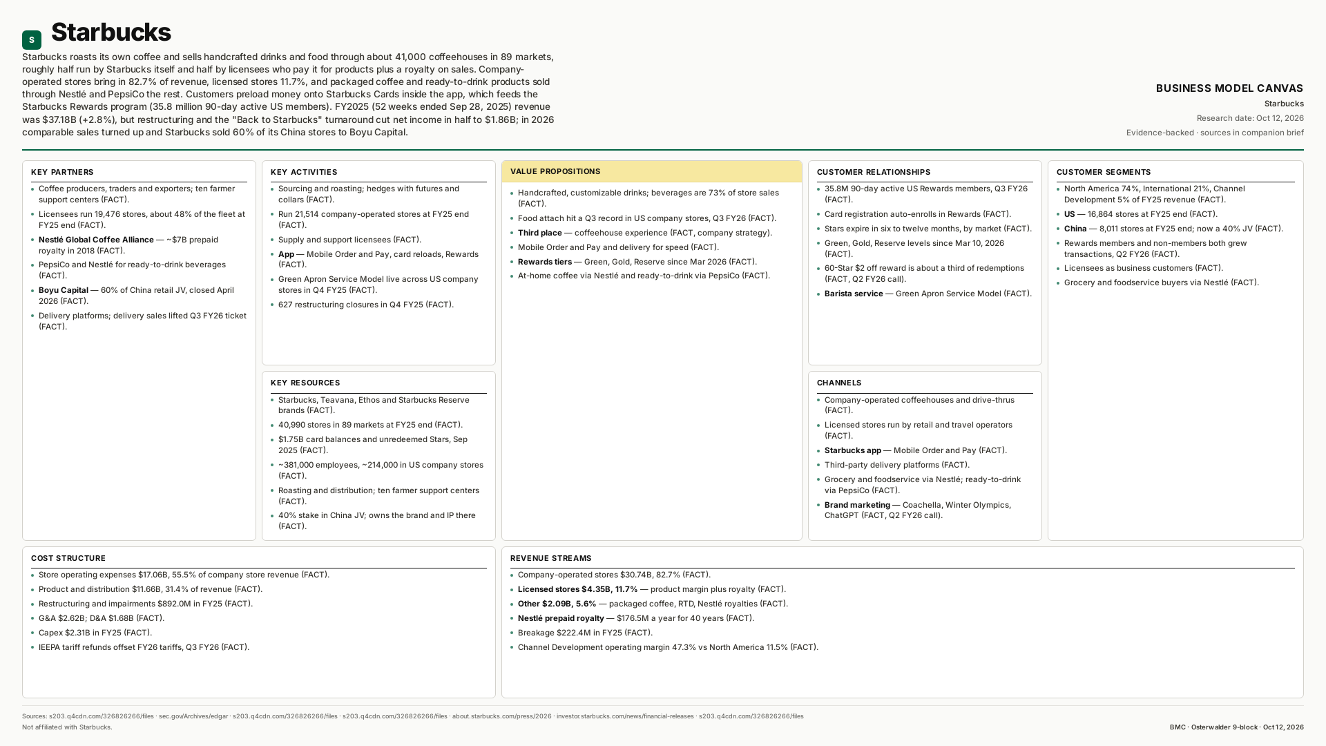 Starbucks Business Model Canvas