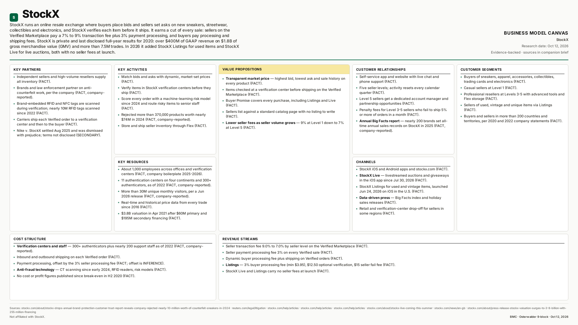 StockX Business Model Canvas