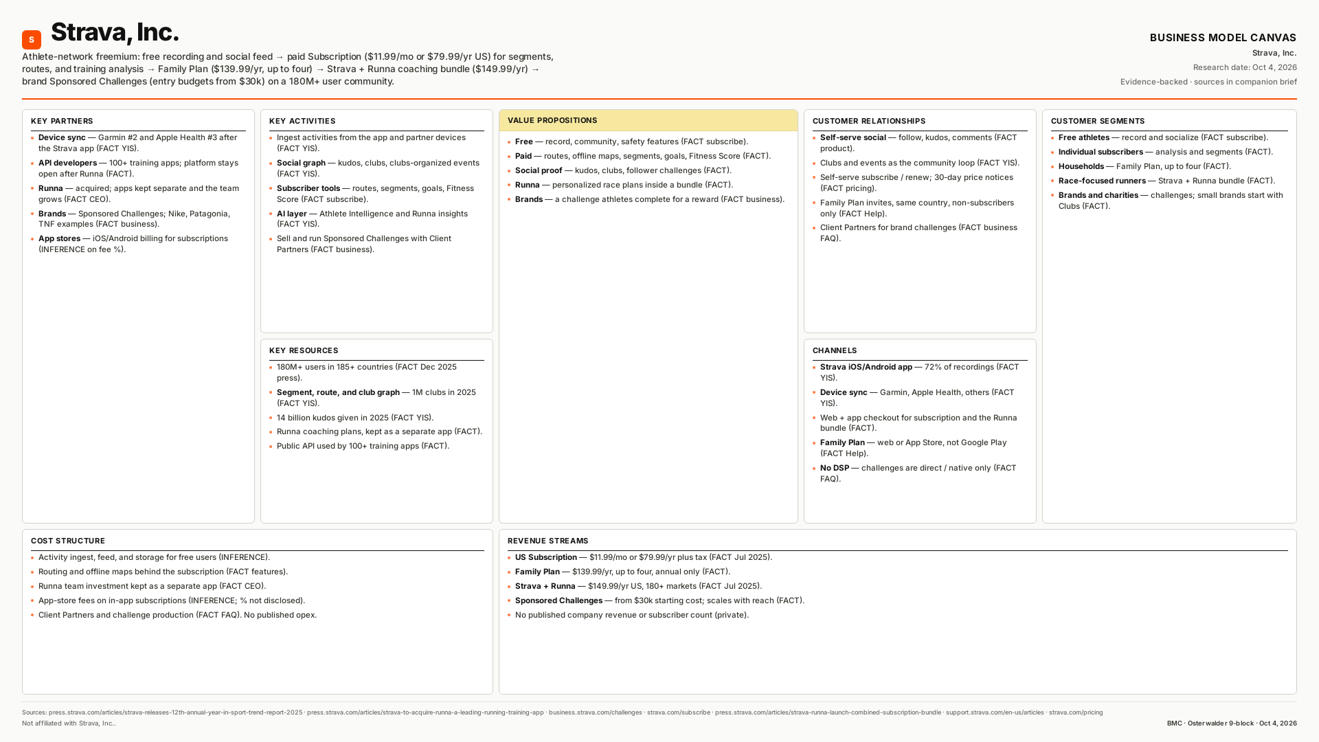 Strava, Inc. Business Model Canvas